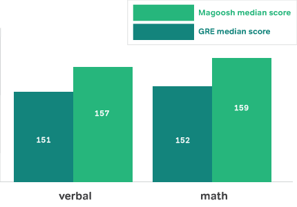 Bar charts showing Magoosh student score 6 points higher in Math and Verbal compared to GRE median